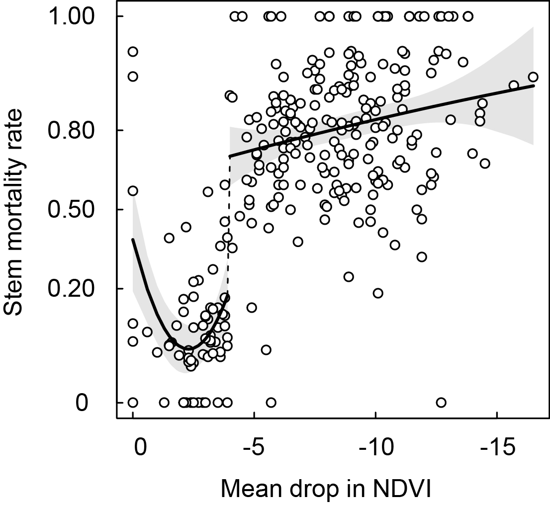 Relationship between defoliation by moth larvae measured from satellite (mean percentage drop in NDVI for 2001-2010) and the mortality rate of birch stems. The solid lines represent predictions from a discontinuous regression model, which identifies a critical threshold at a mean drop in NDVI of 4%. From Vindstad et al. 2017.